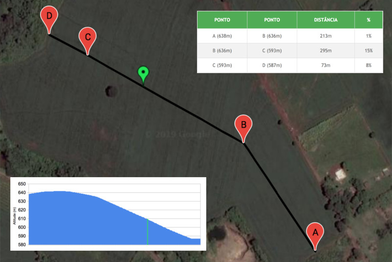 Perfil topográfico do relevo da propriedade rural